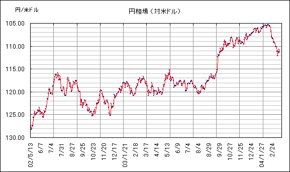 円相場（対米ドル）